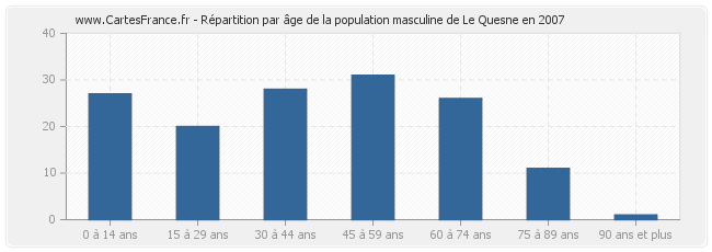 Répartition par âge de la population masculine de Le Quesne en 2007
